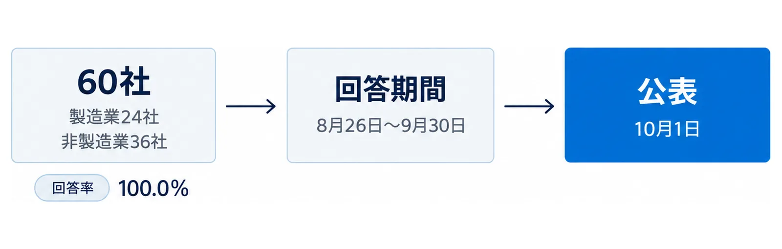 岩手県短観の2026年9月調査が、製造業24社と非製造業36社の計60社を対象に、8月26日から9月30日の回答期間で回答率100.0%となり、10月1日に公表された流れを左から右へ示した図。