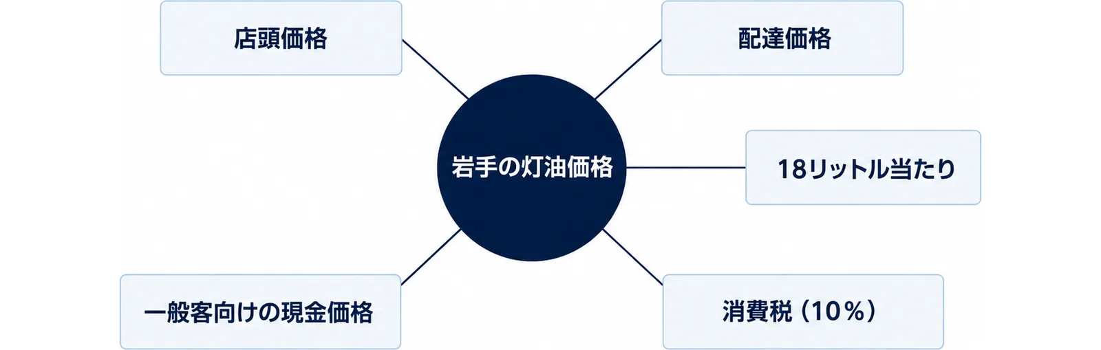 図: 岩手の灯油価格を読む前提は、店頭価格と配達価格の区別、18リットル当たり、消費税（10％）込み、一般客向けの現金価格
