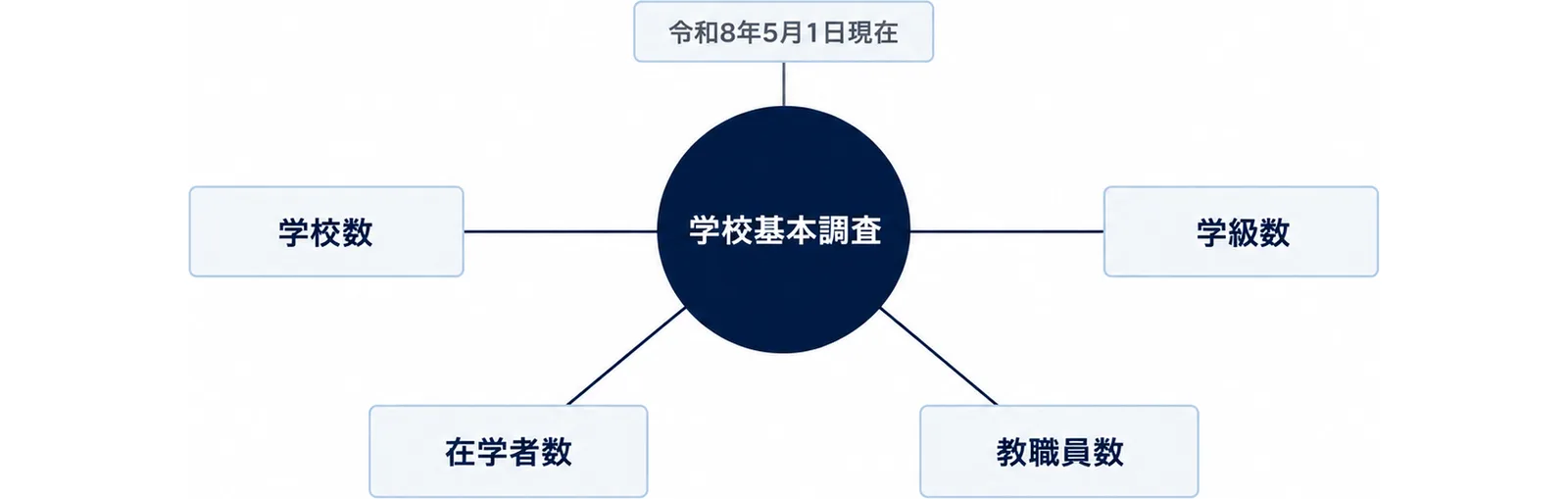 図: 学校基本調査の県の速報で公表されたのは、令和8年5月1日現在の学校数、学級数、在学者数、教職員数