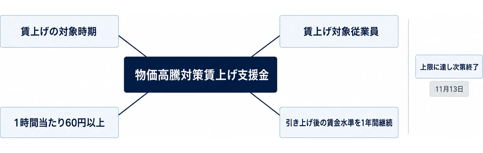 図: 県の物価高騰対策賃上げ支援金は、賃上げの対象時期、賃上げ対象従業員、1時間当たり60円以上、引き上げ後の賃金水準を1年間継続が要件。受付は上限に達し次第終了、遅くとも11月13日