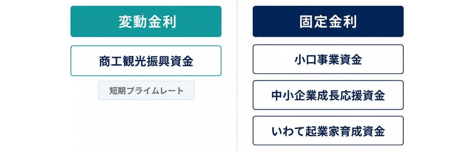 図: 変動金利は商工観光振興資金で、短期プライムレートが変わると利率も変わる。固定金利は小口事業資金、中小企業成長応援資金、いわて起業家育成資金