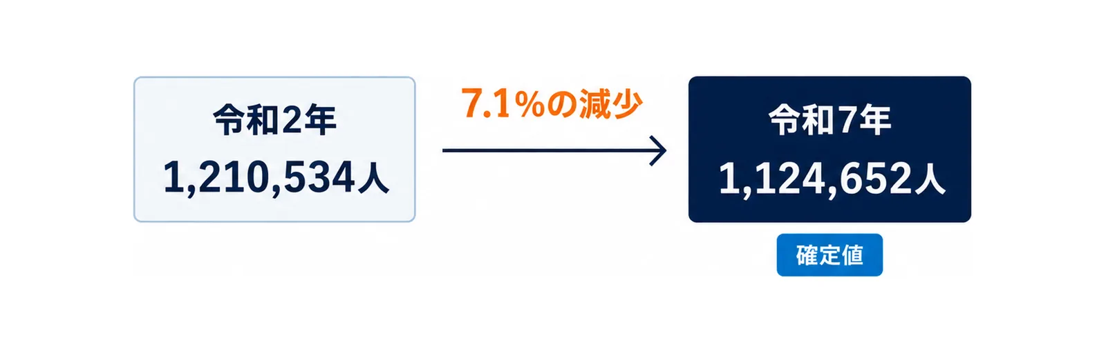 図: 岩手県の人口は令和2年の1,210,534人から令和7年の1,124,652人へ、7.1%の減少。令和7年の値は確定値