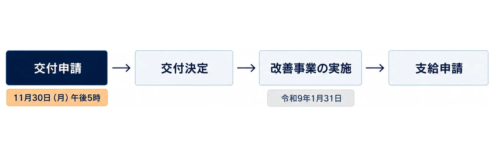 図: 交付申請、交付決定、改善事業の実施、支給申請の順。交付申請の期限は11月30日（月）午後5時、改善事業の実施は令和9年1月31日まで