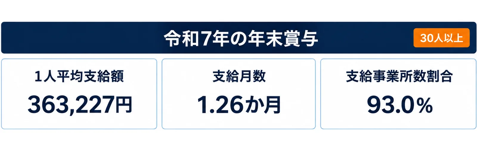 図: 令和7年の年末賞与は、事業所規模30人以上の調査産業計で、1人平均支給額363,227円、支給月数1.26か月、支給事業所数割合93.0％
