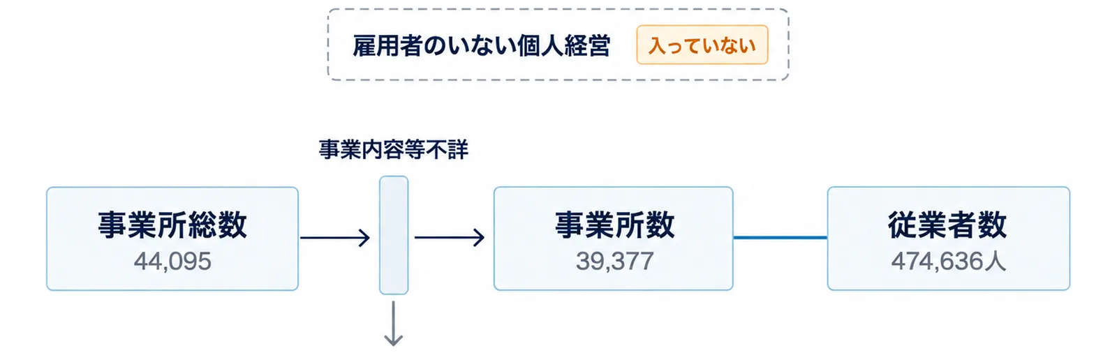 図: 令和6年経済センサス‐基礎調査で、岩手県の事業所総数44,095から事業内容等不詳を除いた事業所数は39,377、従業者数は474,636人。雇用者のいない個人経営の事業所は入っていない