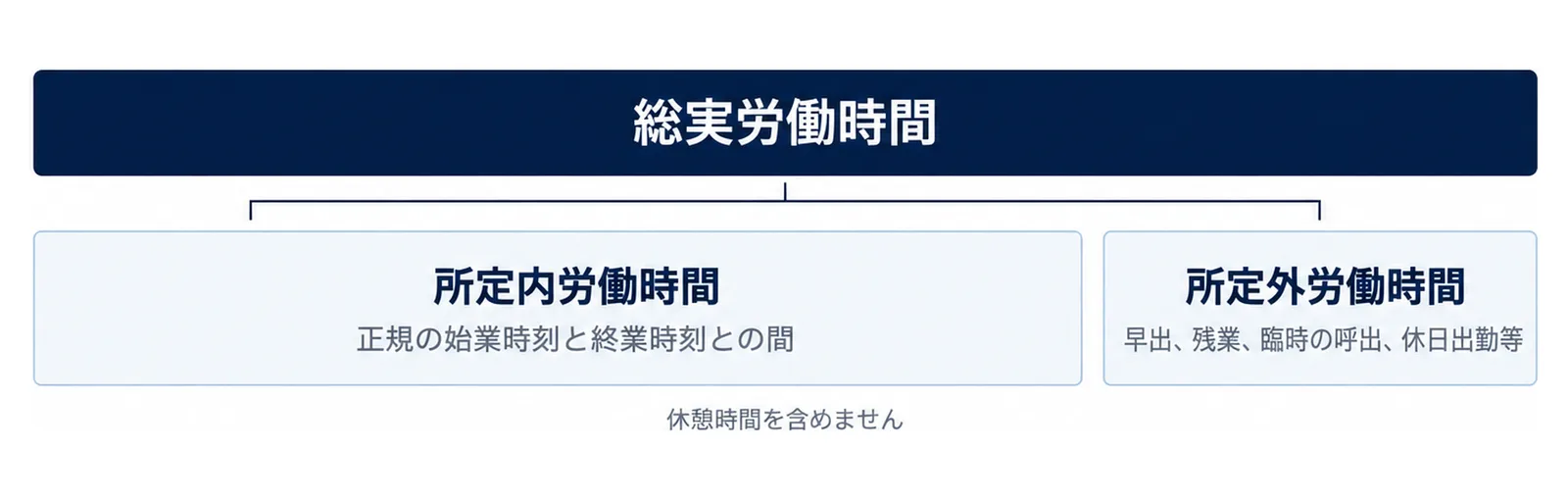 総実労働時間が、正規の始業時刻と終業時刻との間の所定内労働時間と、早出、残業、臨時の呼出、休日出勤等の所定外労働時間を積み上げたものであり、休憩時間を含めないことを示した図。