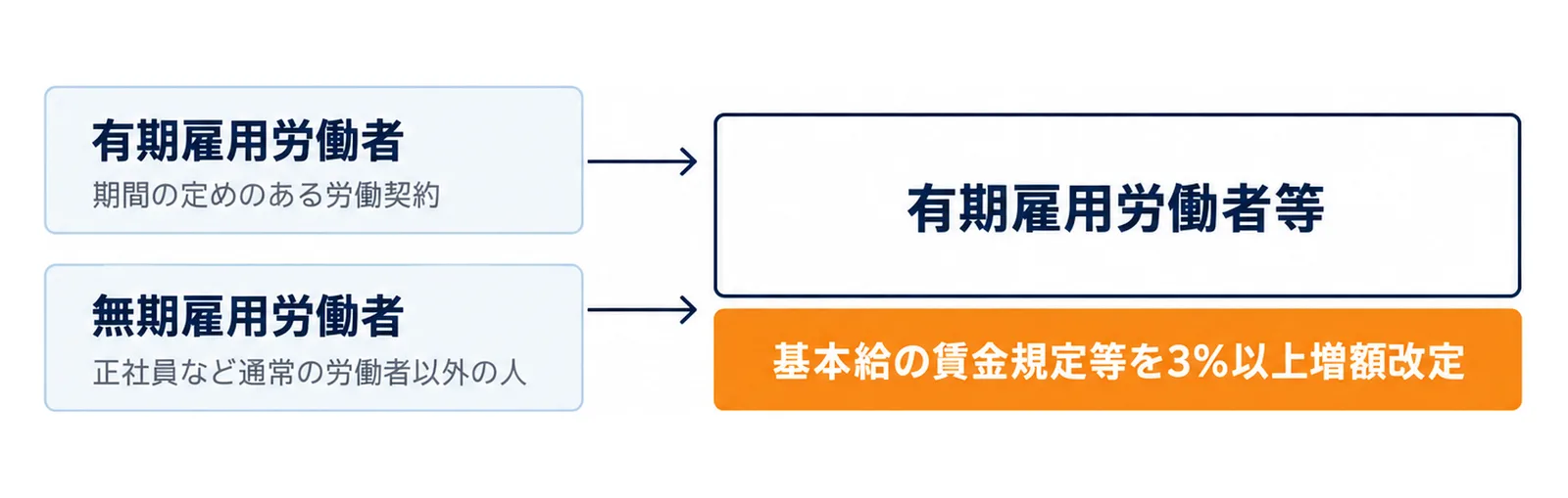 図: 期間の定めのある労働契約の有期雇用労働者と、正社員など通常の労働者以外の無期雇用労働者を合わせて有期雇用労働者等といい、その基本給の賃金規定等を3％以上増額改定するのが賃金規定等改定コース