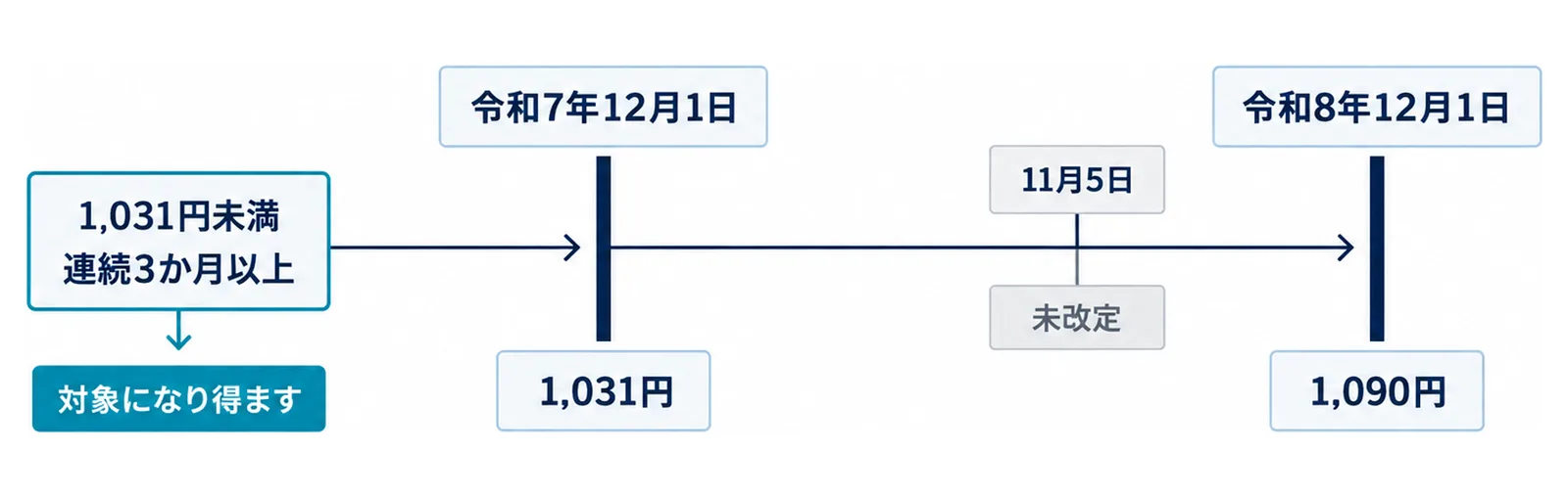 図: 令和7年12月1日に1,031円、令和8年12月1日に1,090円。11月5日の時点では今年の改定は未改定で、令和7年12月1日より前に1,031円未満で連続3か月以上雇っていた従業員がいれば加点の対象になり得る