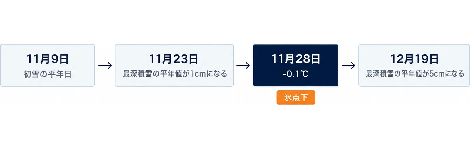図: 11月9日が初雪の平年日、11月23日に最深積雪の平年値が1cmになる、11月28日に最低気温の平年値が-0.1℃と氷点下、12月19日に最深積雪の平年値が5cmになる