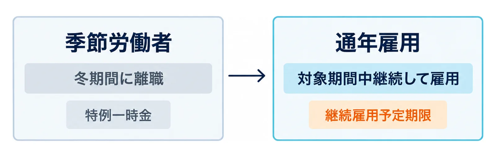 図: 左は季節労働者が冬期間に離職して特例一時金を受ける流れ、右は通年雇用で対象期間中継続して雇用し、継続雇用予定期限まで雇い続ける流れ