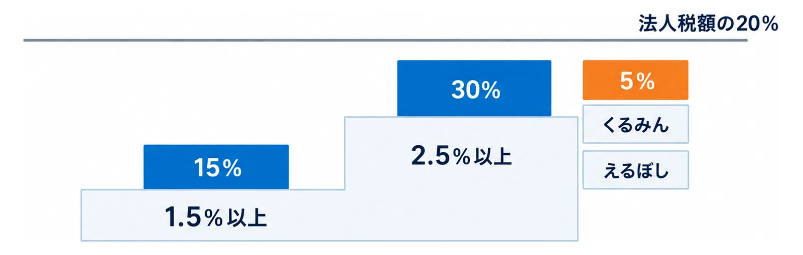 図: 1.5％以上で15％、2.5％以上で30％の2段の階段。くるみん・えるぼしの認定で5％を上乗せ。控除できる額は法人税額の20％が上限