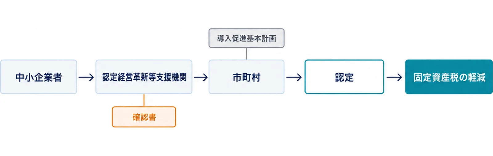 図: 中小企業者が認定経営革新等支援機関から確認書を受け取り、導入促進基本計画を作っている市町村に申請して認定を受け、固定資産税の軽減につながる流れ