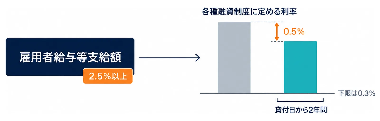図: 左に雇用者給与等支給額と2.5％以上の札。右に各種融資制度に定める利率の高い棒と、0.5％下がった低い棒。低い棒の下に貸付日から2年間、底に下限は0.3％の線