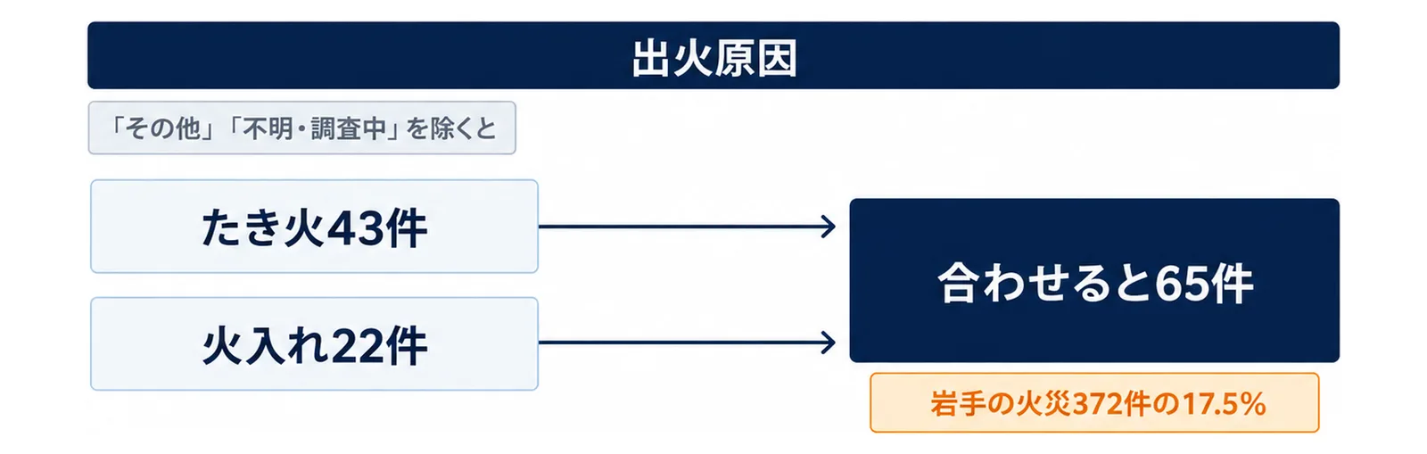 左にたき火43件と火入れ22件の2つの箱を縦に並べ、2本の矢印が右の合わせると65件の箱に入り、その下に岩手の火災372件の17.5%の札を付けた図