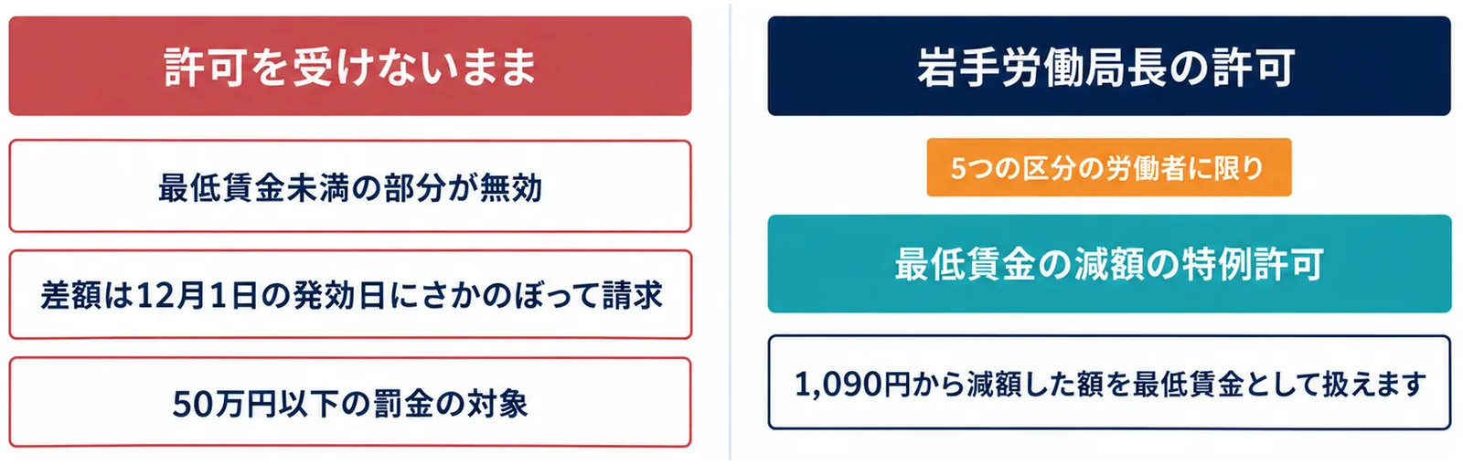 左に許可を受けないまま下回った場合の無効・差額の請求・罰金、右に岩手労働局長の許可を受けた場合の扱いを並べた2列の比較図