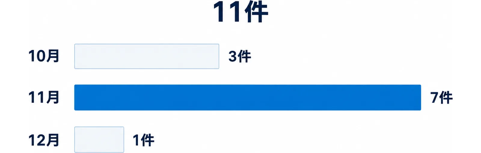 岩手県内で2026年10〜12月に日程が公表されている生成AI・AI・DXのセミナーと研修の件数を月別に示した横棒グラフ。10月が3件、11月が7件、12月が1件で、合計は11件。