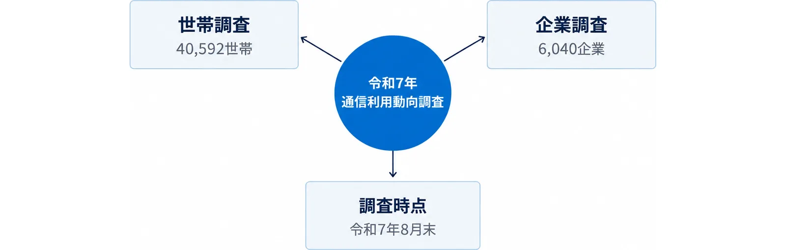 令和7年通信利用動向調査を中心に、世帯調査(40,592世帯)、企業調査(6,040企業)、調査時点(令和7年8月末)の3つをつないだハブ型の図。