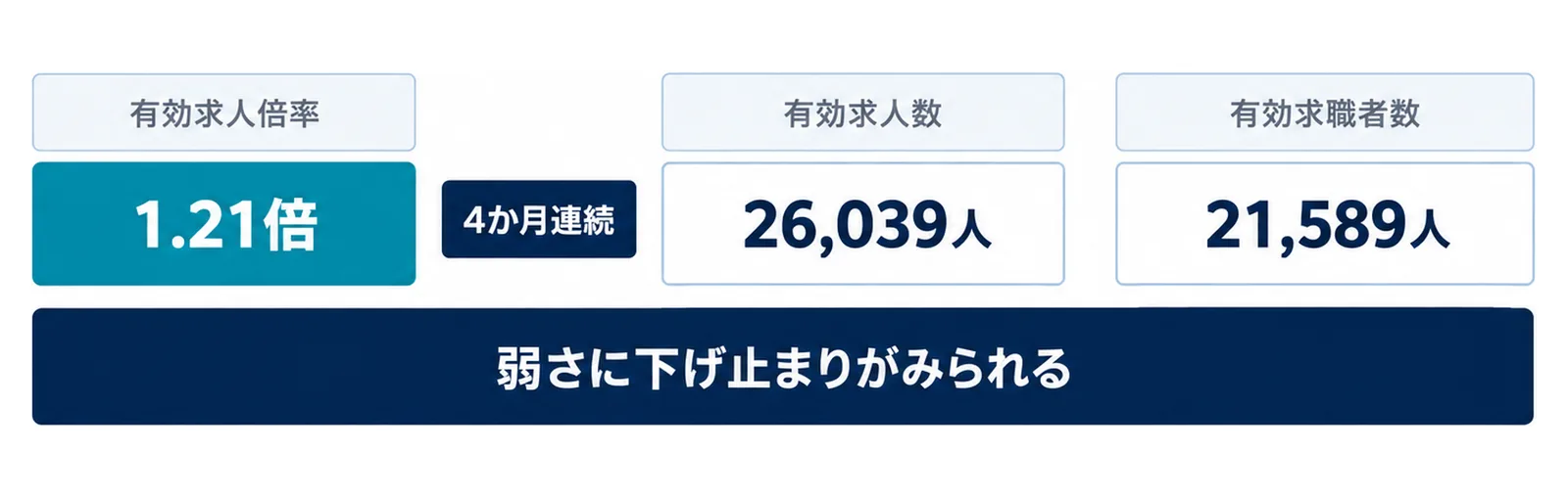 図: 有効求人倍率1.21倍、有効求人数26,039人、有効求職者数21,589人、4か月連続の上昇。県の判断は弱さに下げ止まりがみられる