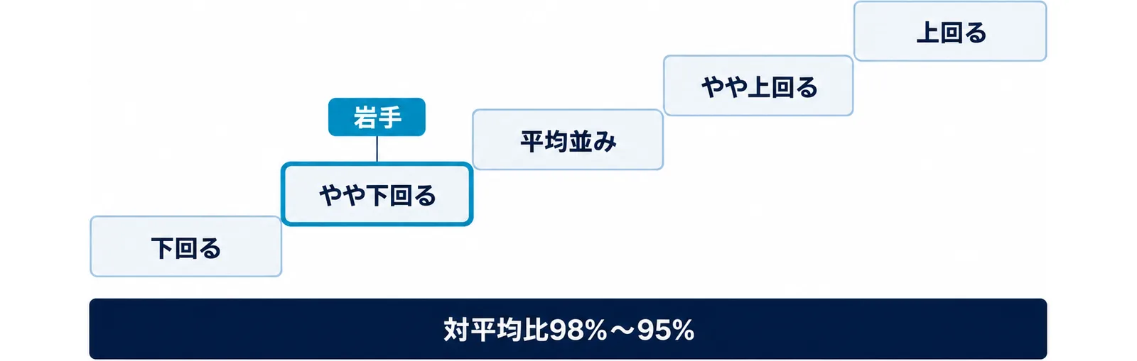 図: 下回る、やや下回る、平均並み、やや上回る、上回るの5段で、岩手はやや下回る（対平均比98％〜95％）