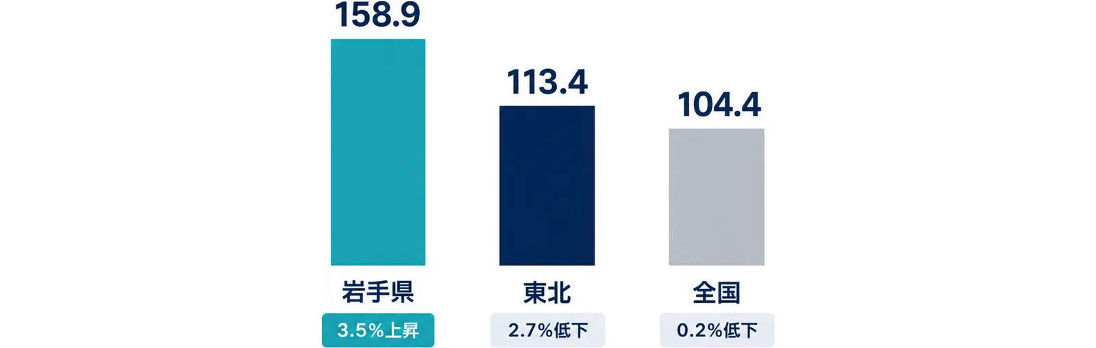 図: 7月の季節調整済指数は岩手県158.9で3.5%上昇、東北113.4で2.7%低下、全国104.4で0.2%低下