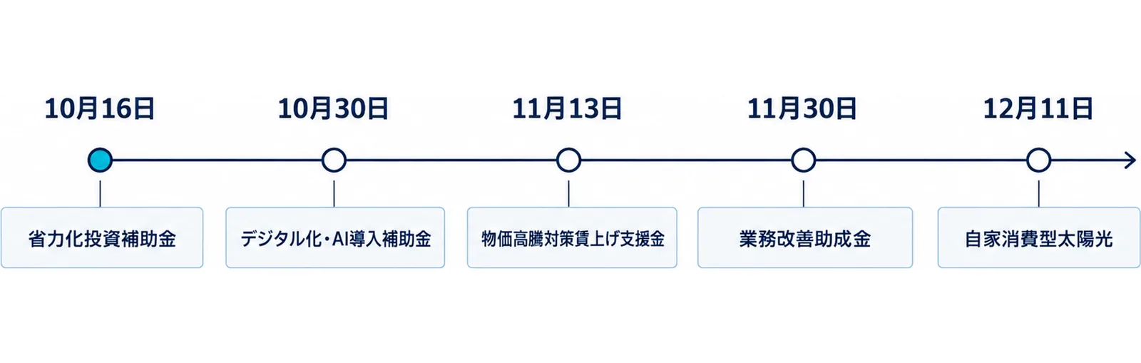 図: 10月16日 省力化投資補助金、10月30日 デジタル化・AI導入補助金、11月13日 物価高騰対策賃上げ支援金、11月30日 業務改善助成金、12月11日 自家消費型太陽光