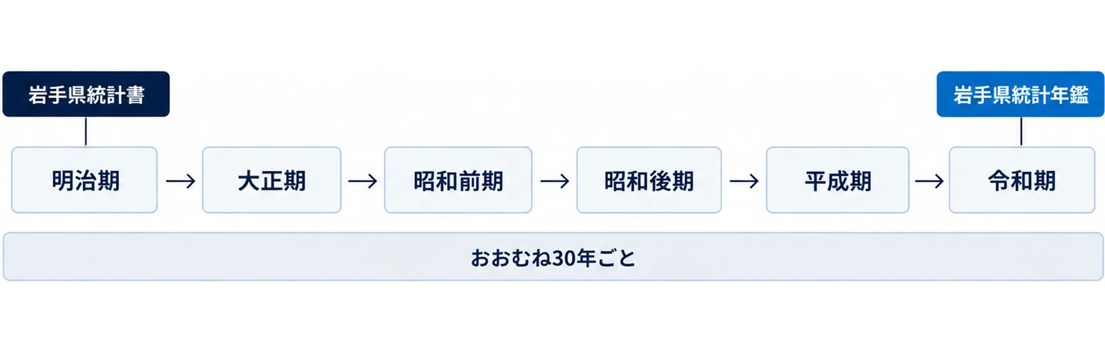 図: 明治期、大正期、昭和前期、昭和後期、平成期、令和期の6つの時代を、おおむね30年ごとに比べた。明治期は岩手県統計書、現在は岩手県統計年鑑の数字