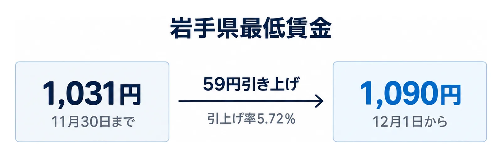 岩手県最低賃金が、11月30日までの1,031円から12月1日からの1,090円へ、59円引き上げ（引上げ率5.72％）となることを左右の比較で示した図。