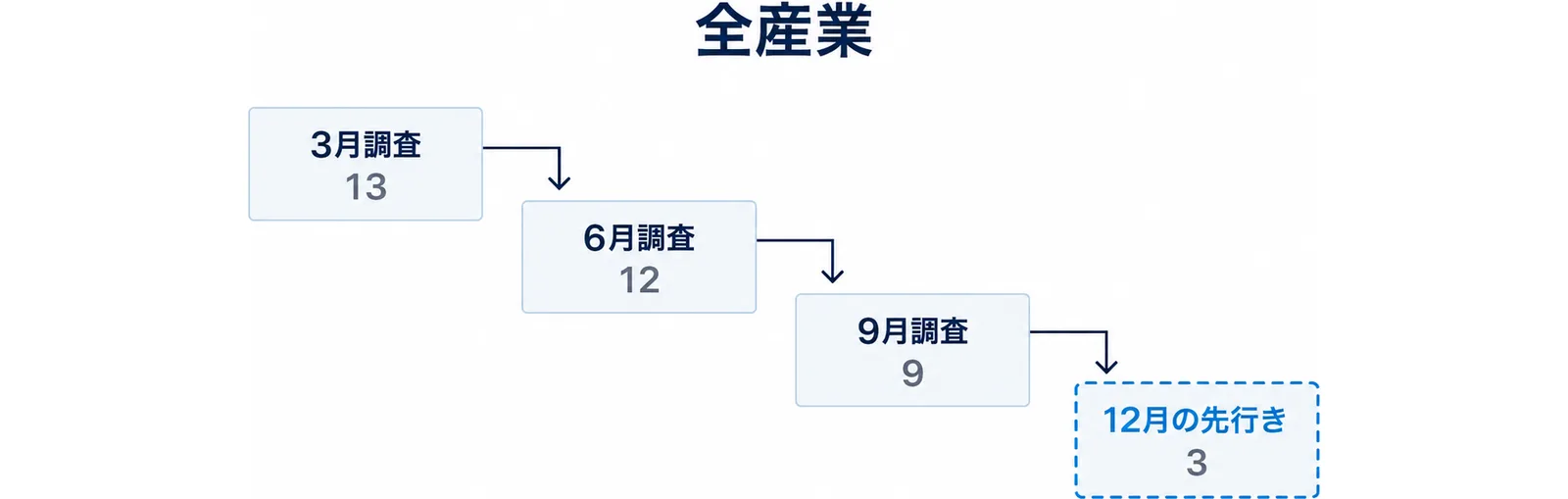 岩手県短観の全産業の業況判断DIが、3月調査13、6月調査12、9月調査9と下がり、12月の先行きは3となることを、左から右へ下る階段で示した図。