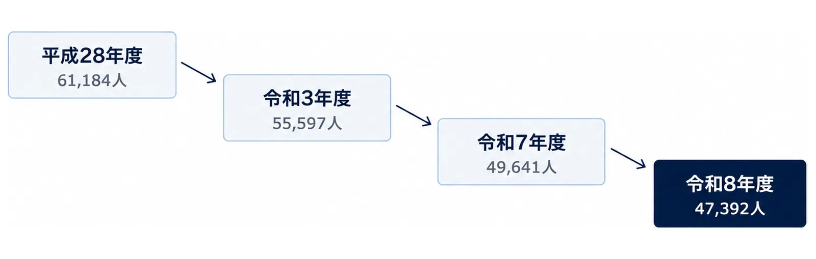 図: 岩手の小学校の児童数は、平成28年度61,184人、令和3年度55,597人、令和7年度49,641人、令和8年度47,392人と減っている