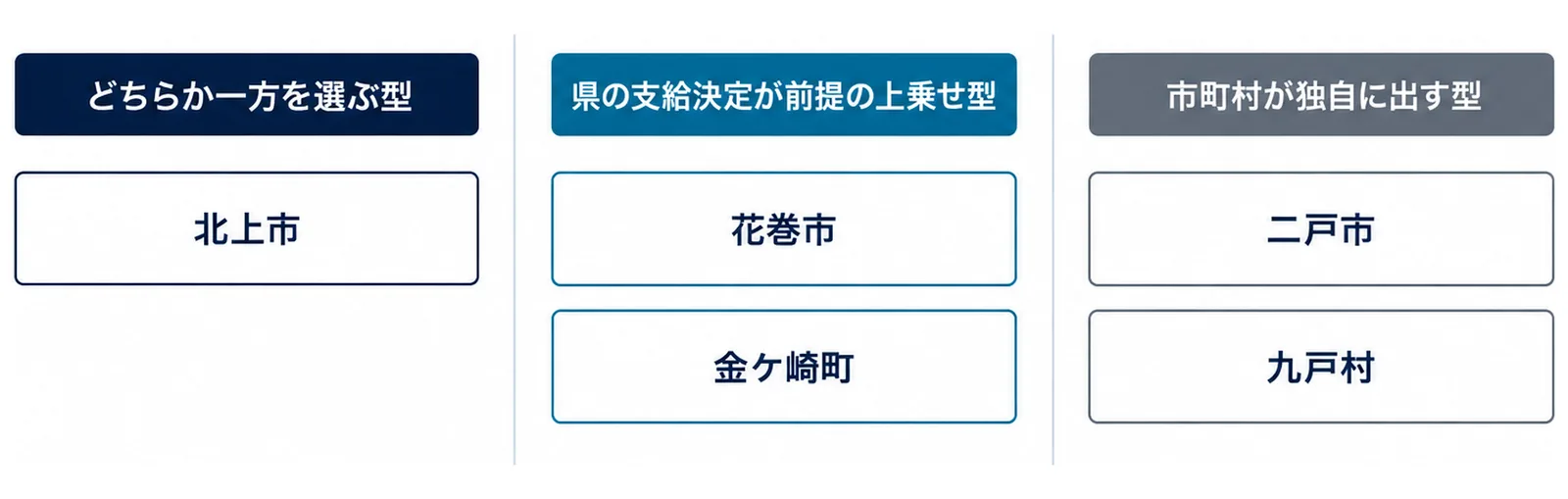 図: どちらか一方を選ぶ型は北上市、県の支給決定が前提の上乗せ型は花巻市と金ケ崎町、市町村が独自に出す型は二戸市と九戸村