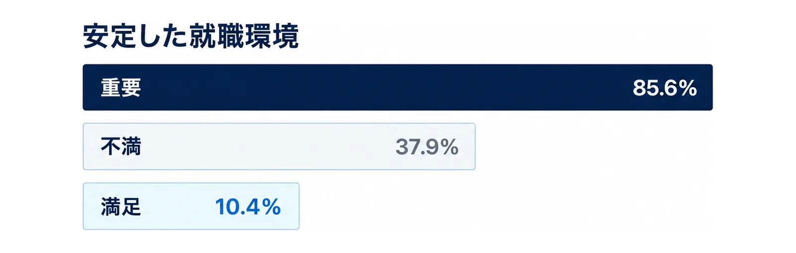 図: 安定した就職環境について、重要と答えた人は85.6%、不満は37.9%、満足は10.4%