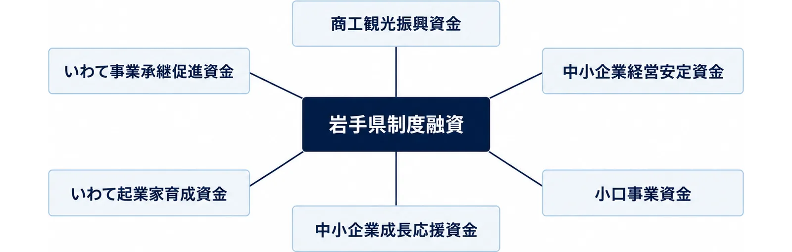図: 岩手県制度融資を中心に、商工観光振興資金、中小企業経営安定資金、小口事業資金、中小企業成長応援資金、いわて起業家育成資金、いわて事業承継促進資金が並ぶ