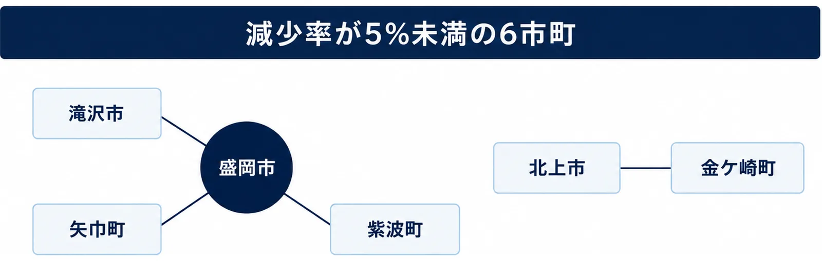 図: 減少率が5%未満の6市町は、盛岡市とその周りの滝沢市・矢巾町・紫波町、県南の北上市と金ケ崎町