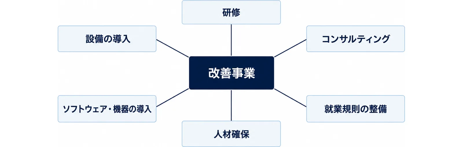 図: 改善事業を中心に、研修、コンサルティング、就業規則の整備、人材確保、ソフトウェア・機器の導入、設備の導入の6つが並ぶ