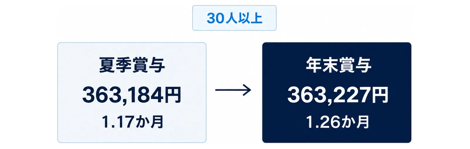 図: 事業所規模30人以上の調査産業計で、令和7年の夏季賞与は363,184円・1.17か月、年末賞与は363,227円・1.26か月