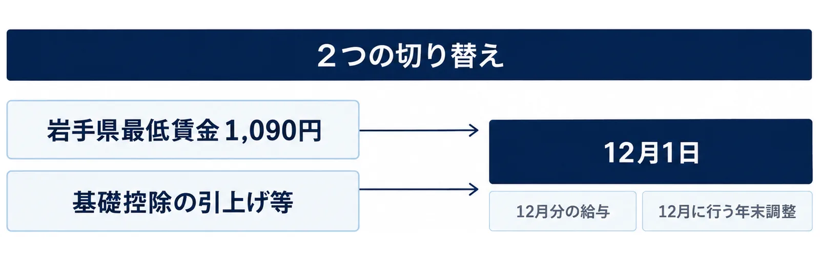 図: 岩手県最低賃金1,090円と基礎控除の引上げ等の2つが12月1日に重なり、12月分の給与と12月に行う年末調整に影響する