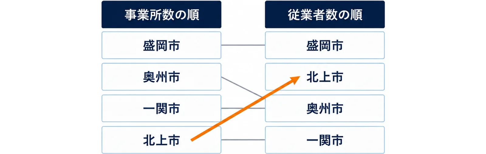 図: 事業所数の順は盛岡市、奥州市、一関市、北上市。従業者数の順は盛岡市、北上市、奥州市、一関市で、北上市が4番目から2番目に上がる