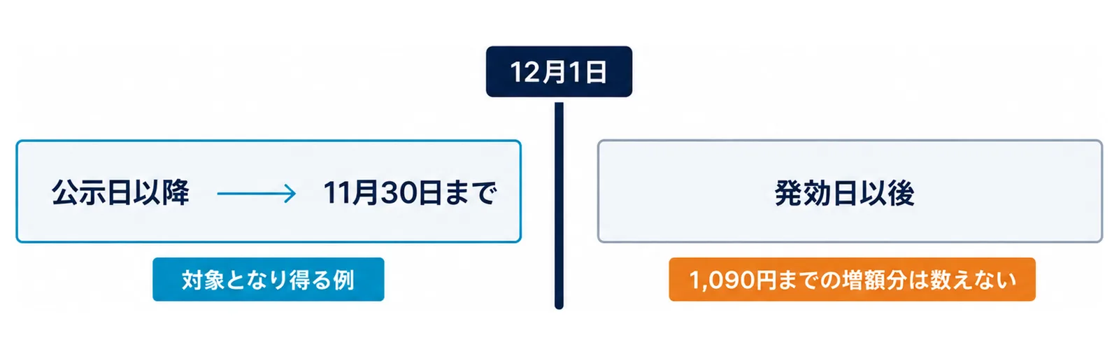図: 新最低賃金の公示日以降11月30日までに増額改定する場合は対象となり得る例に当たる。12月1日の発効日以後に改定すると、1,090円までの増額分は数えない