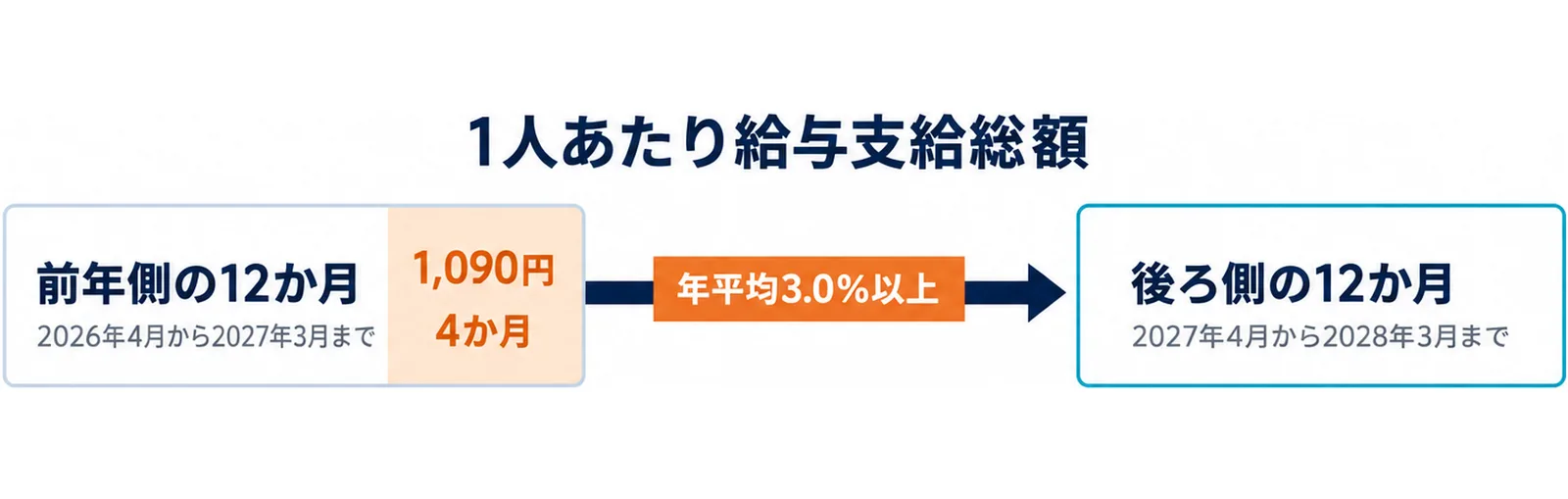 図: 前年側の12か月(2026年4月から2027年3月まで)のうち最後の4か月が1,090円の期間。後ろ側の12か月(2027年4月から2028年3月まで)と比べて、1人あたり給与支給総額を年平均3.0%以上増やす