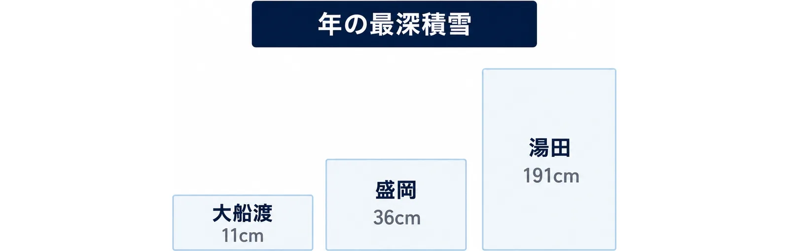 図: 年の最深積雪の平年値は、大船渡11cm、盛岡36cm、湯田191cmの順に高くなる