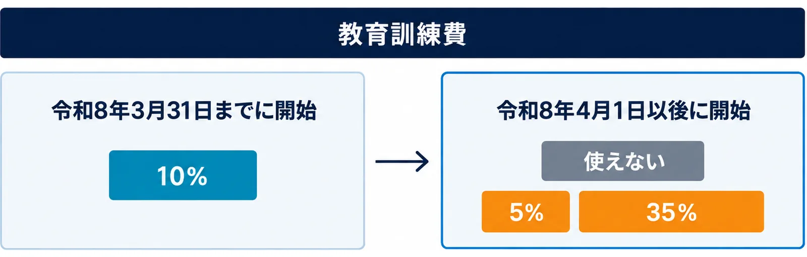 図: 左は令和8年3月31日までに開始する事業年度で教育訓練費の10％の上乗せがある。右は令和8年4月1日以後に開始する事業年度で教育訓練費の上乗せは使えず、残る上乗せは5％、控除率は最大35％
