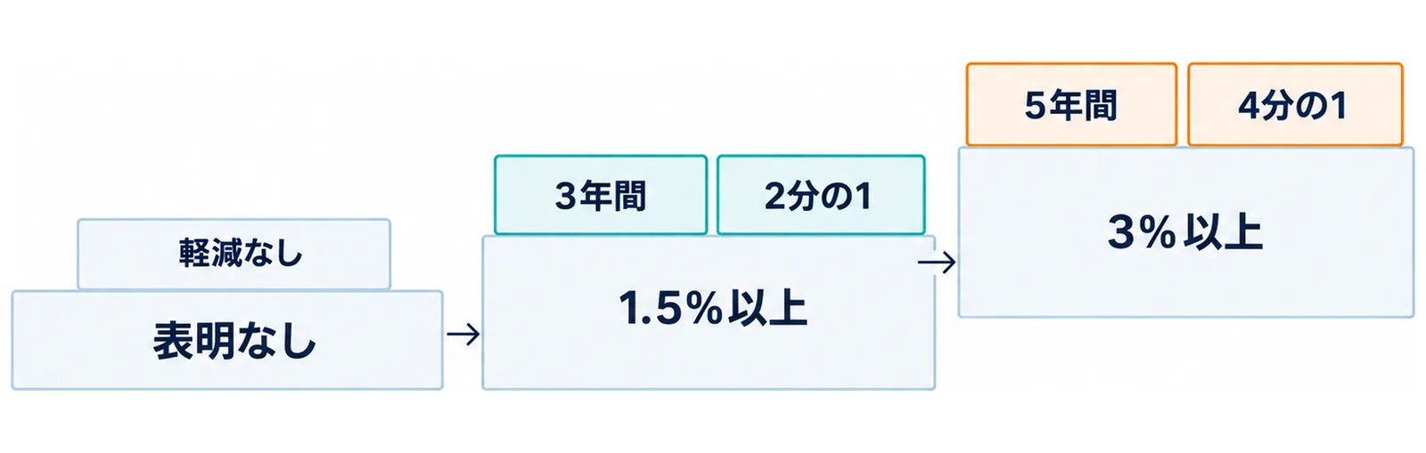 図: 2段の階段。下の段は1.5％以上で3年間・2分の1、上の段は3％以上で5年間・4分の1。階段の左の床は表明なしで軽減なし