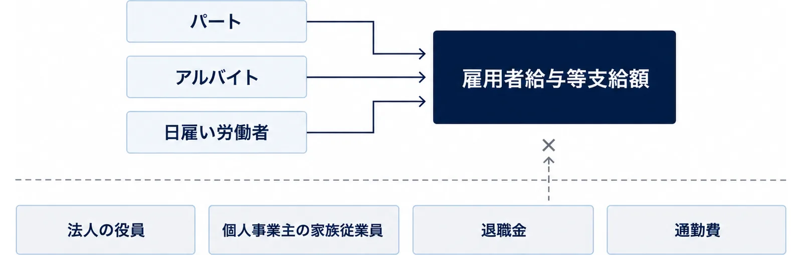 図: 左の3つの箱（パート、アルバイト、日雇い労働者）から右の大きな箱（雇用者給与等支給額）へ矢印。下の点線より下に、入らない法人の役員、個人事業主の家族従業員、退職金、通勤費