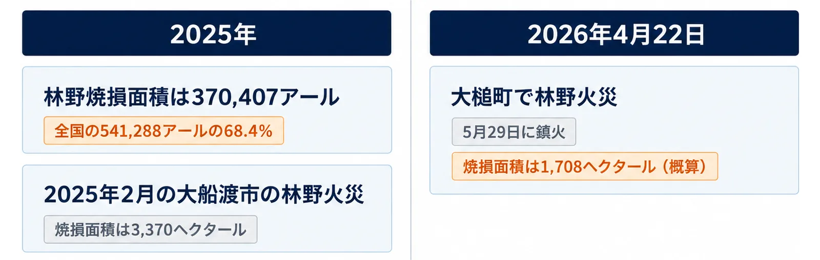 左の列に2025年の林野焼損面積370,407アールと大船渡市の林野火災、右の列に2026年4月22日の大槌町の林野火災と5月29日の鎮火を並べた2列の図
