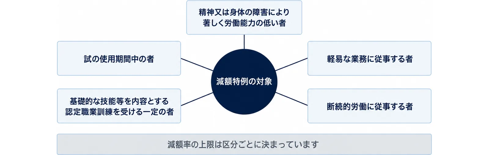 中央の減額特例の対象から5つの区分の箱へ線を引き、下に減額率の上限は区分ごとに決まっていますの帯を置いた図