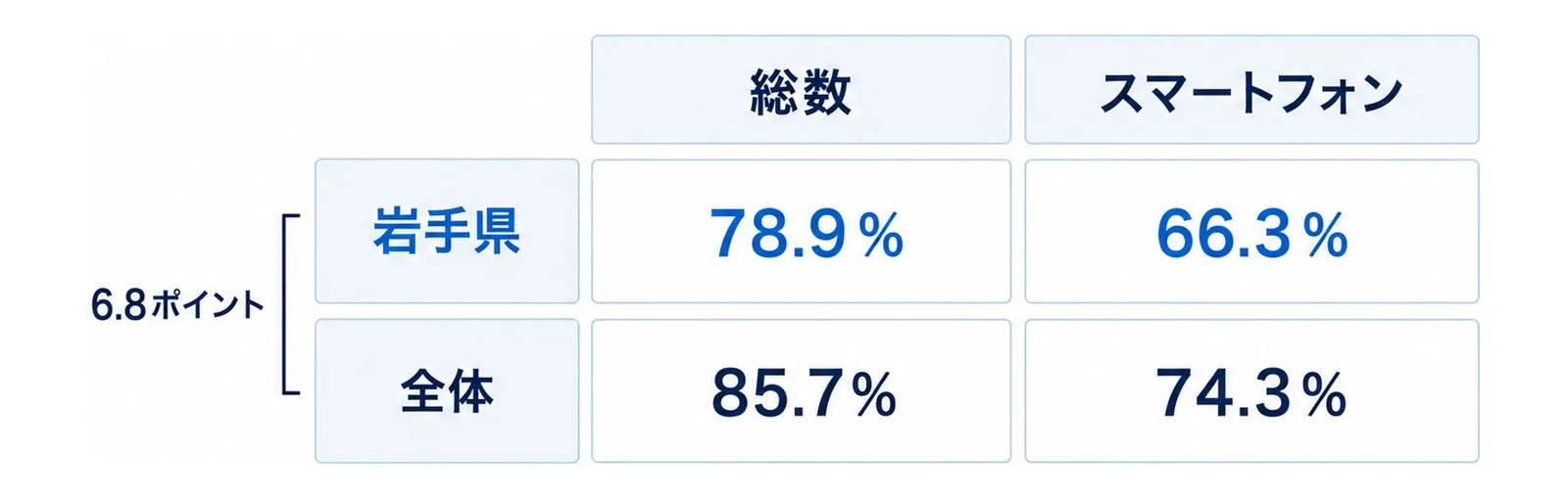 令和7年通信利用動向調査のインターネット利用者の割合を、岩手県と全体、総数とスマートフォンの2行2列の表で示し、岩手県は総数78.9%・スマートフォン66.3%、全体は総数85.7%・スマートフォン74.3%で、総数の差が6.8ポイントであることを示した図。