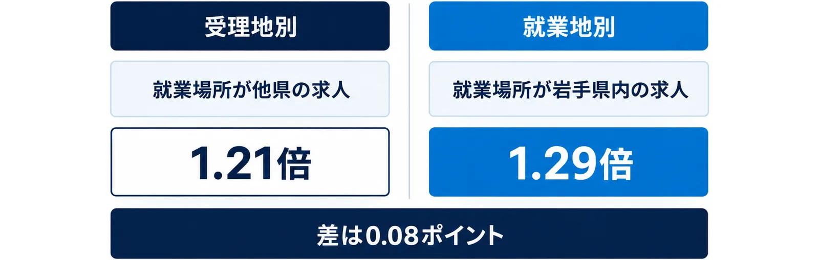 図: 受理地別は就業場所が他県の求人を含み1.21倍、就業地別は就業場所が岩手県内の求人で1.29倍。差は0.08ポイント