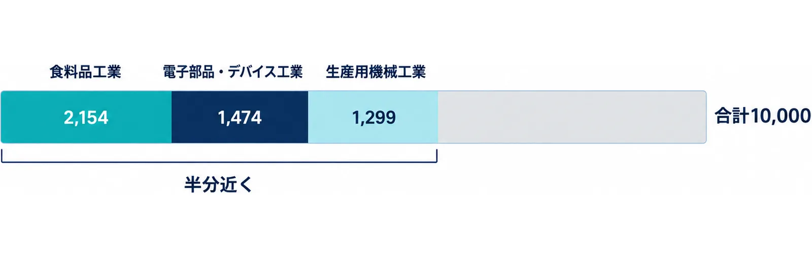 図: ウエイト合計10,000のうち、食料品工業2,154、電子部品・デバイス工業1,474、生産用機械工業1,299で半分近く