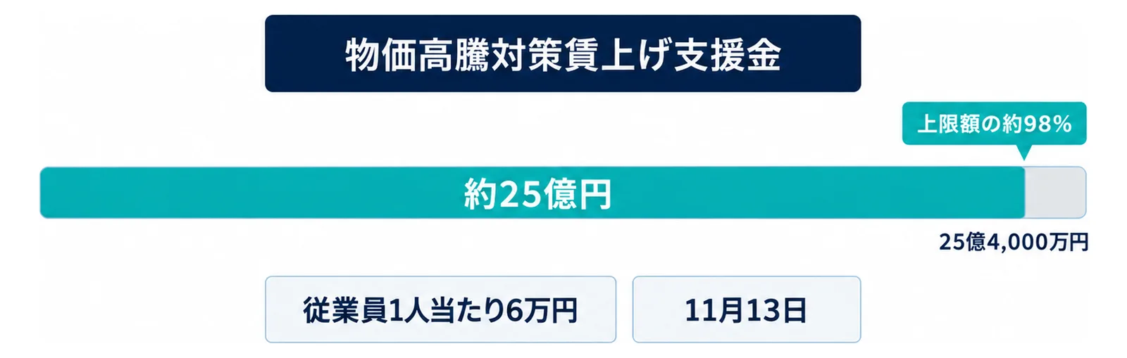 図: 物価高騰対策賃上げ支援金は上限25億4,000万円に対して申請金額が約25億円、上限額の約98％。従業員1人当たり6万円、11月13日で受付終了