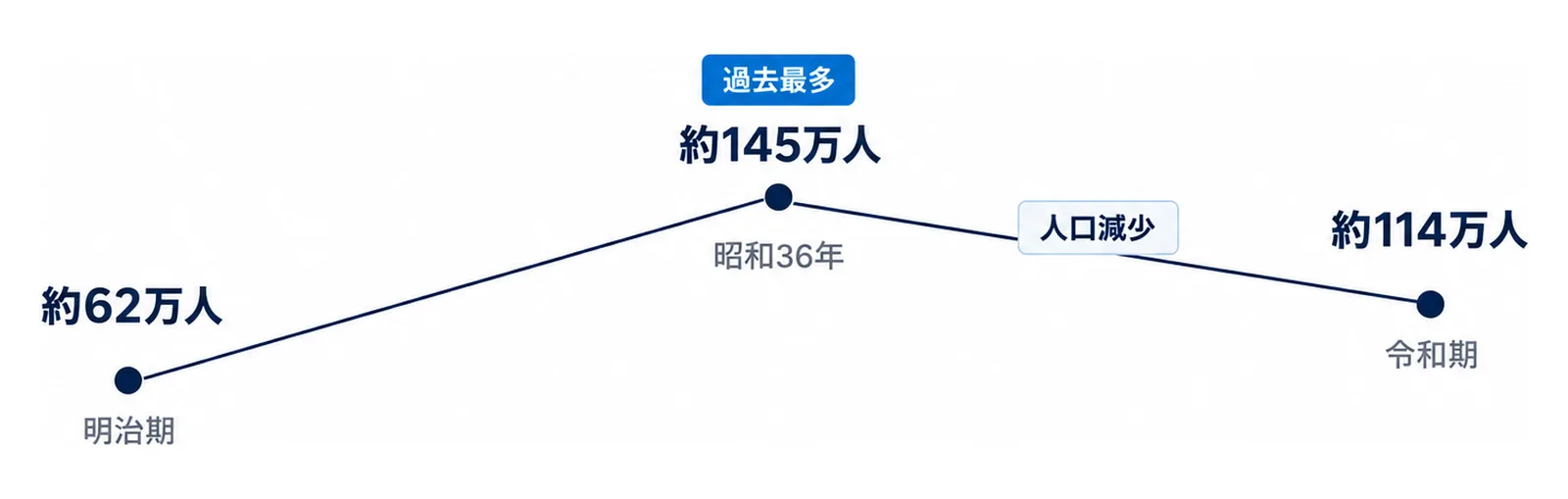 図: 岩手県の人口は明治期の約62万人から増え、昭和36年に約145万人で過去最多、令和期は約114万人で人口減少に直面している